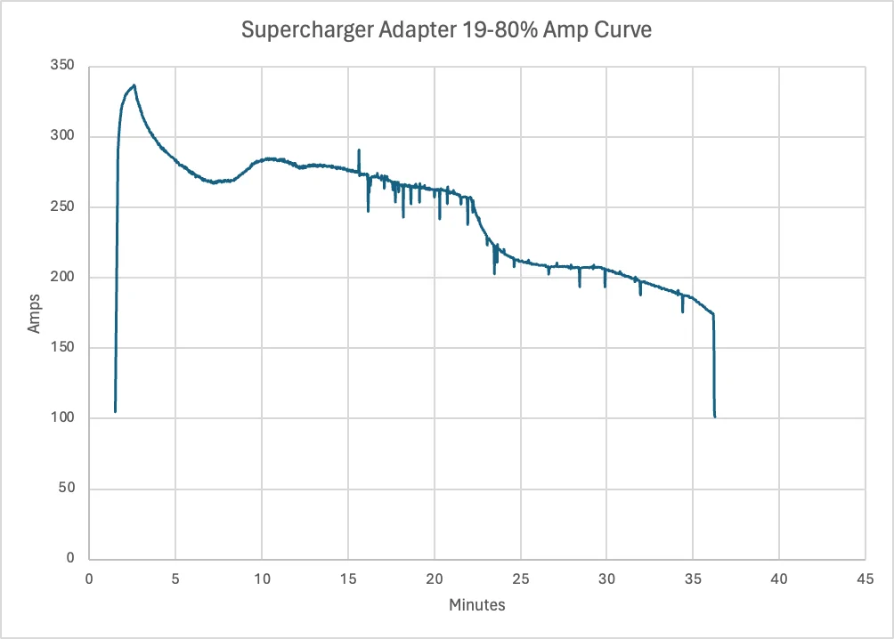 Ford Mustang Mach-E Charged Mach-E at Tesla Supercharger via Adapter 1711228927369-wv