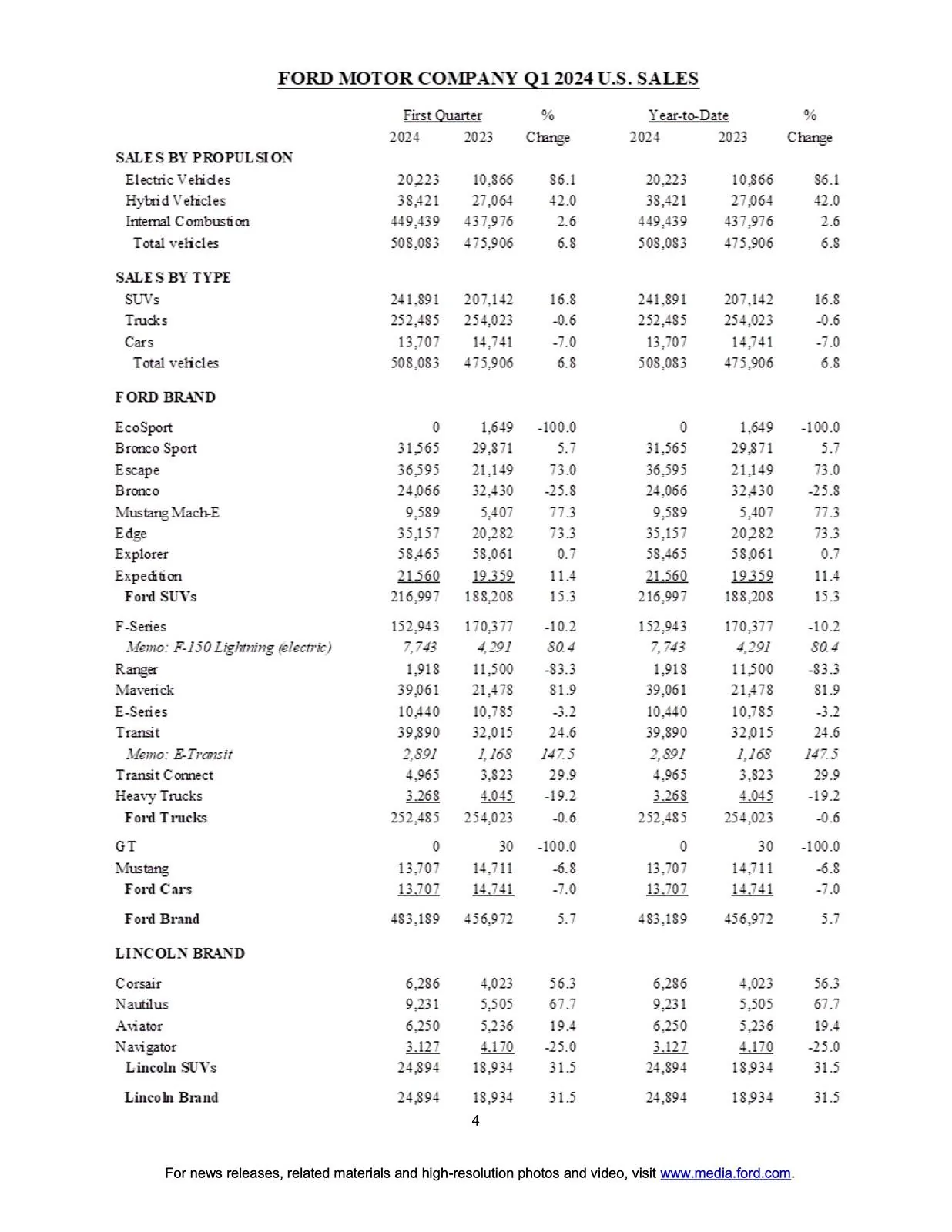 Ford Mustang Mach-E Mach-E March 2024 & Q1 Results: 77% Increase YTD / 438% Increase YoY for March page 4