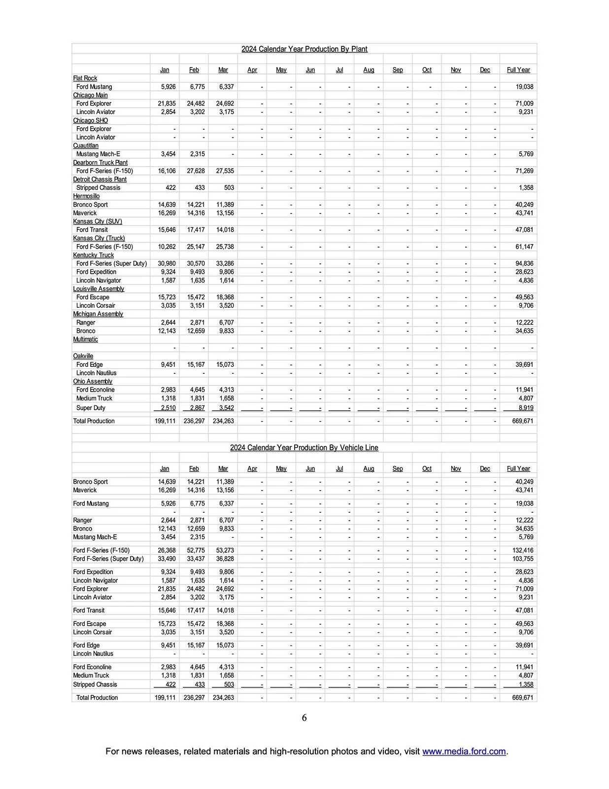 Ford Mustang Mach-E Mach-E March 2024 & Q1 Results: 77% Increase YTD / 438% Increase YoY for March page 6