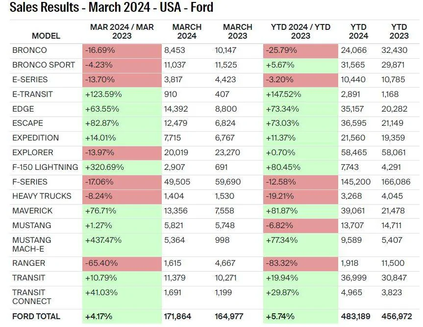 Ford Mustang Mach-E Mach-E March 2024 & Q1 Results: 77% Increase YTD / 438% Increase YoY for March 1712247587565-ay