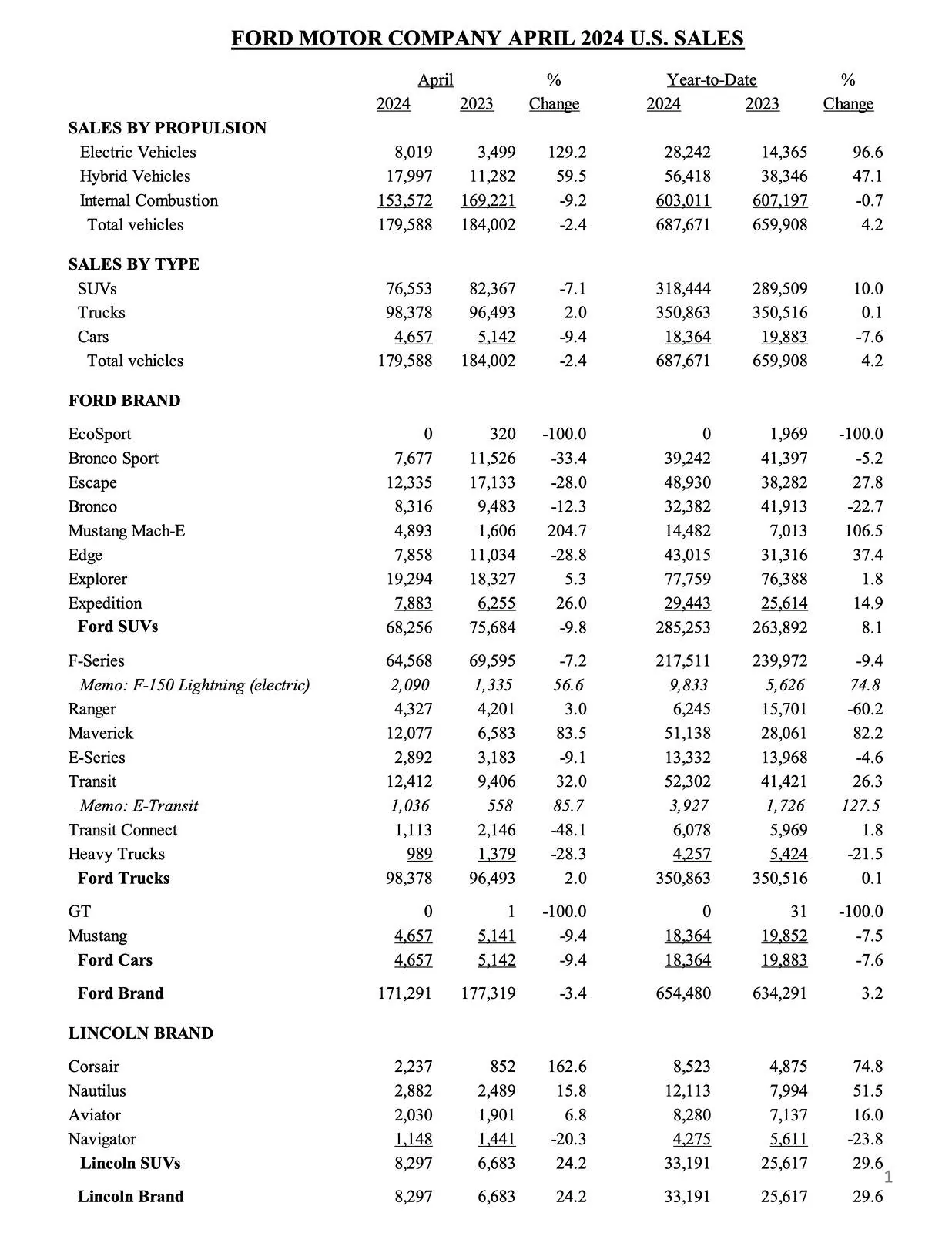 Ford Mustang Mach-E Mach-E April 2024 Sales & Production Results: 4,893 Sold / 5,192 Produced page 1