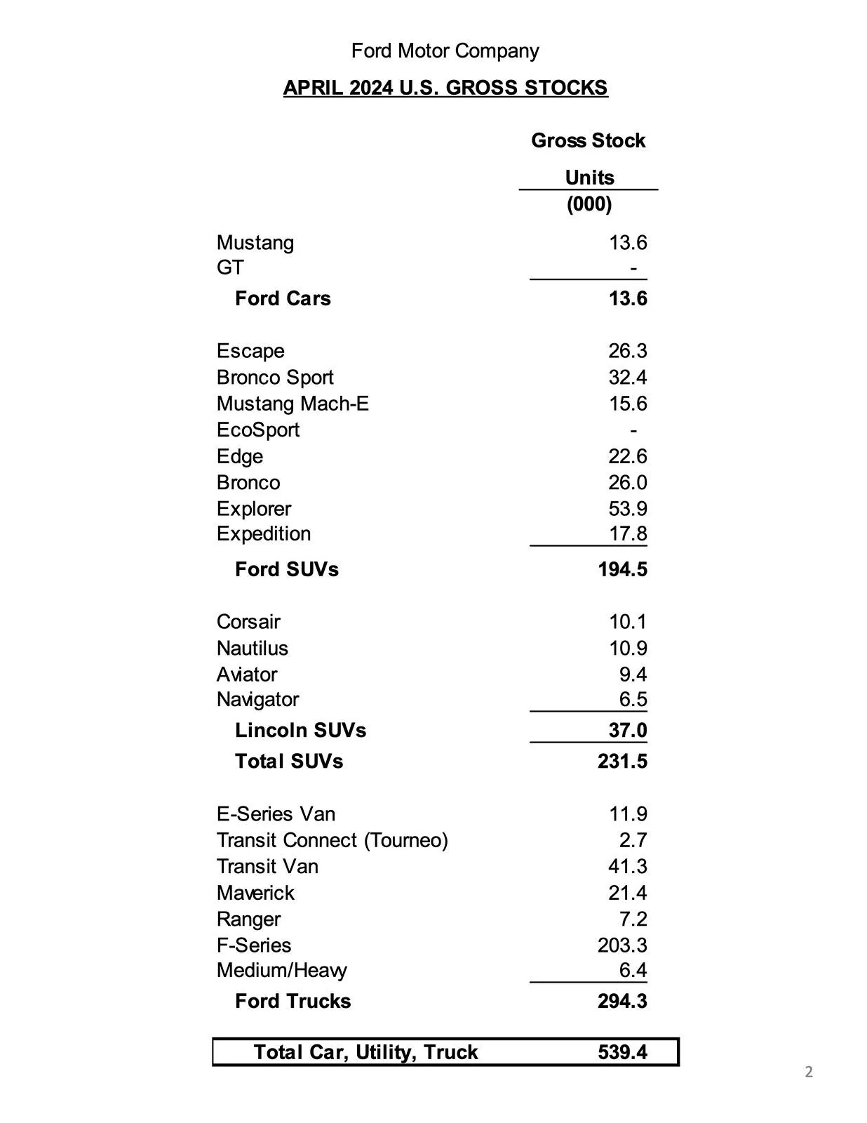 Ford Mustang Mach-E Mach-E April 2024 Sales & Production Results: 4,893 Sold / 5,192 Produced page 2