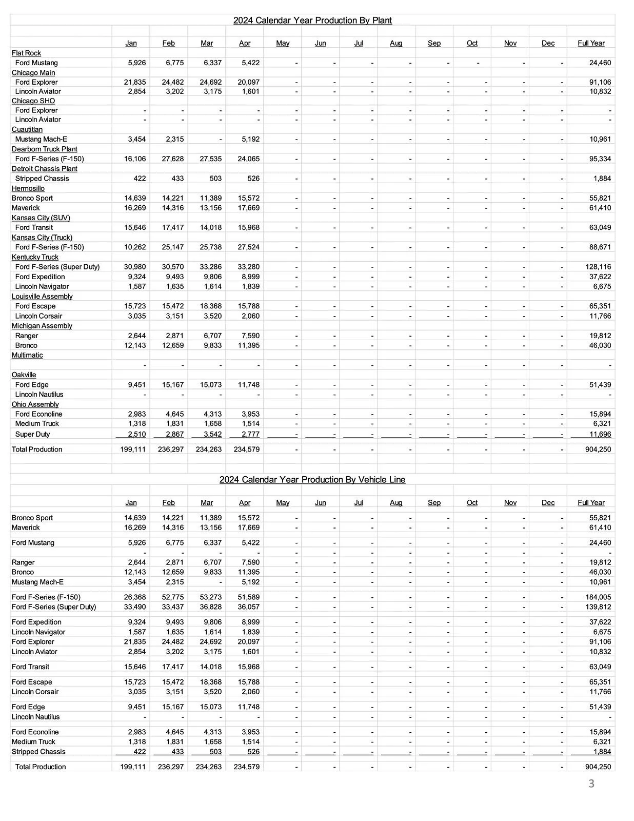 Ford Mustang Mach-E Mach-E April 2024 Sales & Production Results: 4,893 Sold / 5,192 Produced page 3