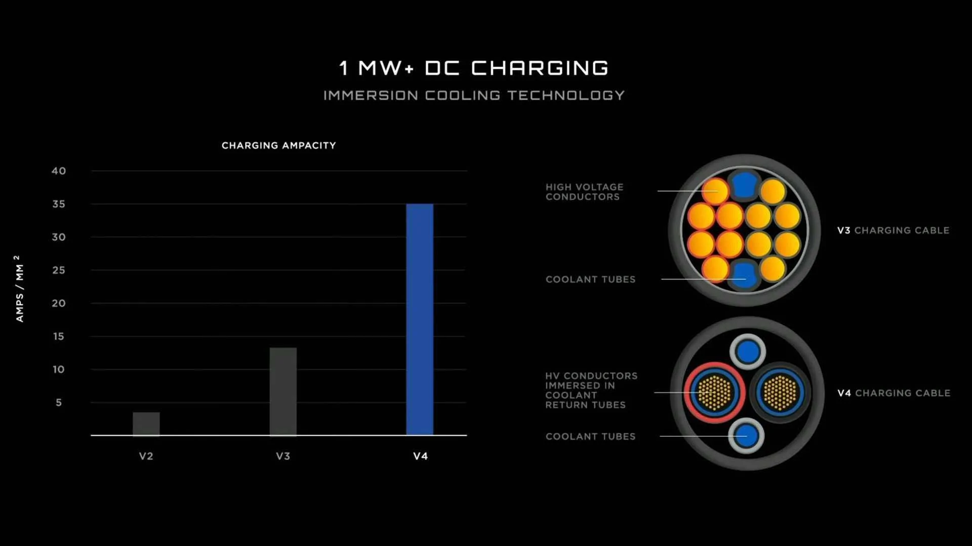 Ford Mustang Mach-E NACS moving forward. tesla-semi-1-mw-dc-charging V4 version