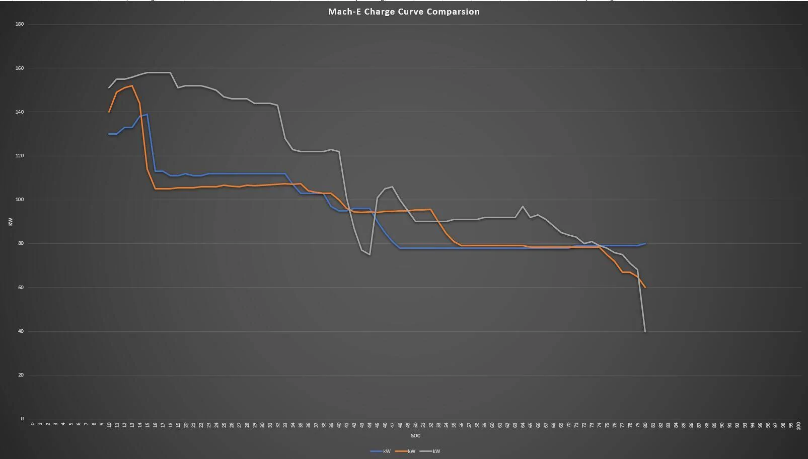 Ford Mustang Mach-E 2024 Mach-E charging curve comparison vs. 2021 Mach-E 1717110667756-g0
