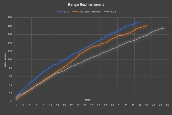 Ford Mustang Mach-E 2024 Mach-E charging curve comparison vs. 2021 Mach-E 1717126620589-9j