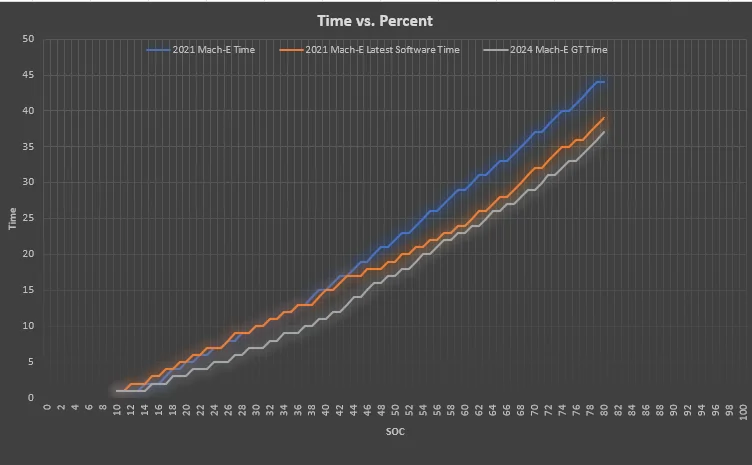 Ford Mustang Mach-E 2024 Mach-E charging curve comparison vs. 2021 Mach-E 1717126642844-1n
