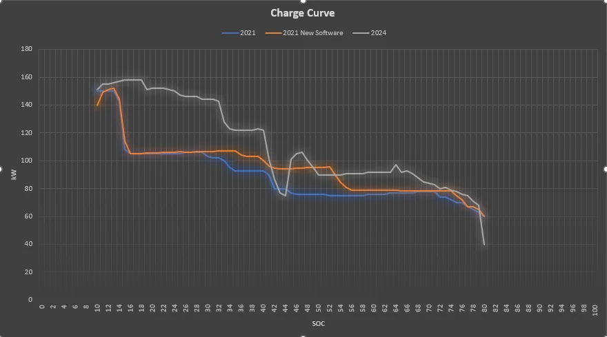Ford Mustang Mach-E 2024 Mach-E charging curve comparison vs. 2021 Mach-E 1717127255652-pz