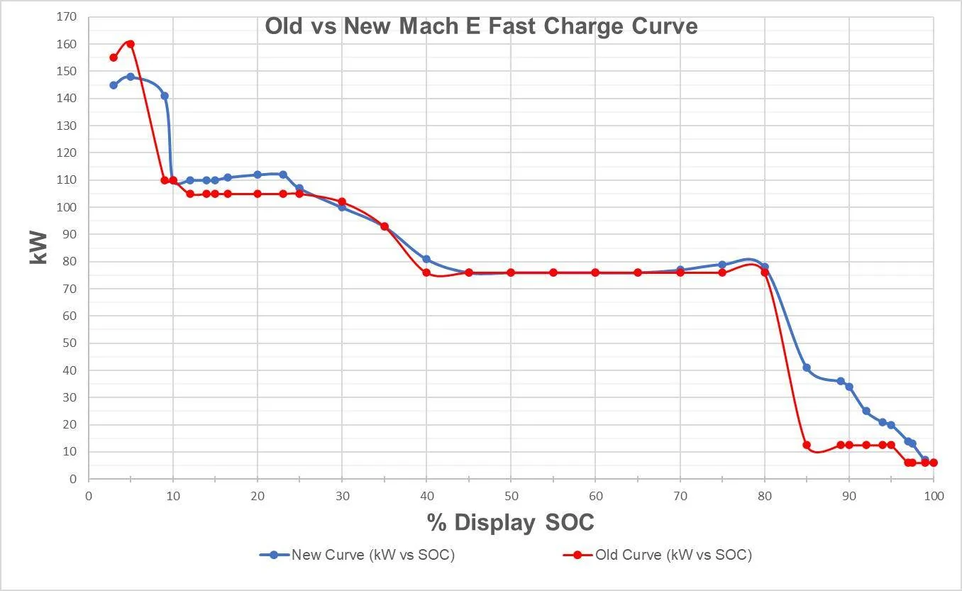 Ford Mustang Mach-E 2024 Mach-E charging curve comparison vs. 2021 Mach-E 1717264557380-bm
