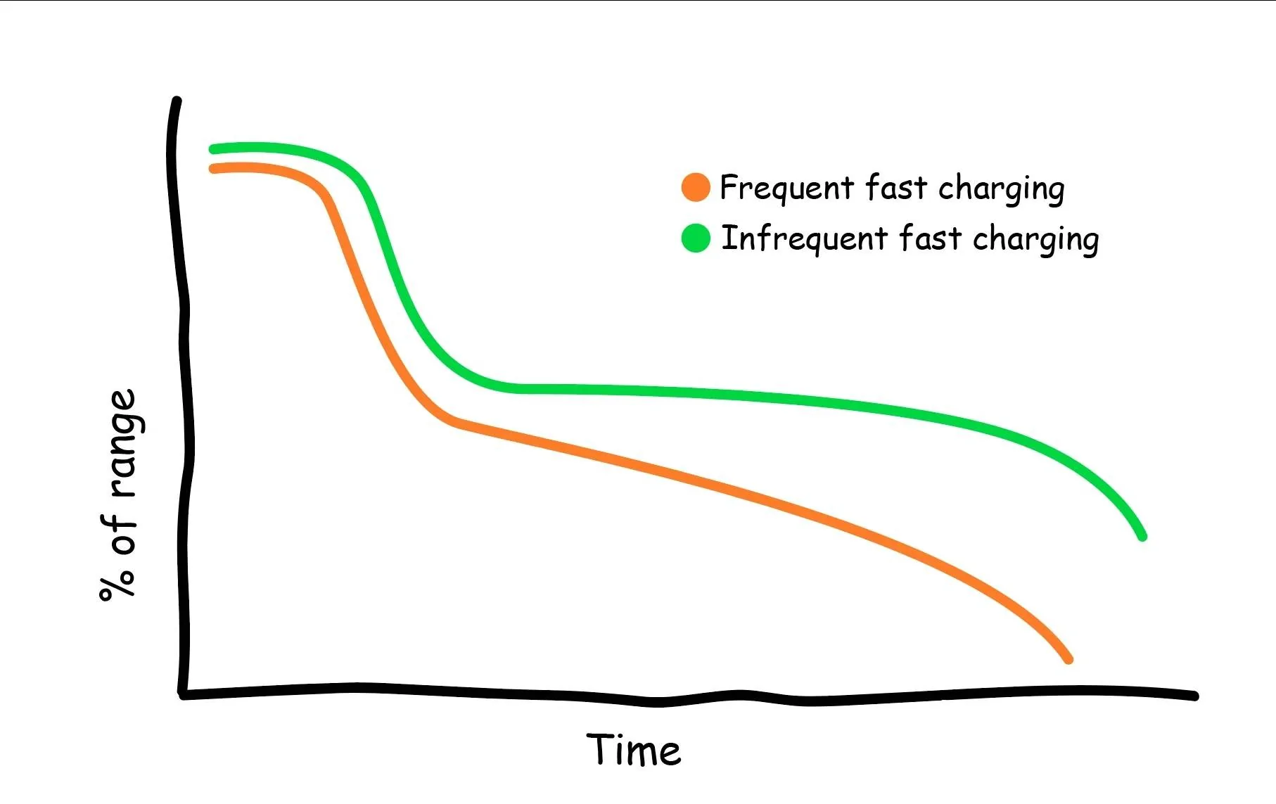Ford Mustang Mach-E Update: Scientists Reveal how EV Fast Charging Impacts Battery Health theoretical fast charg impact