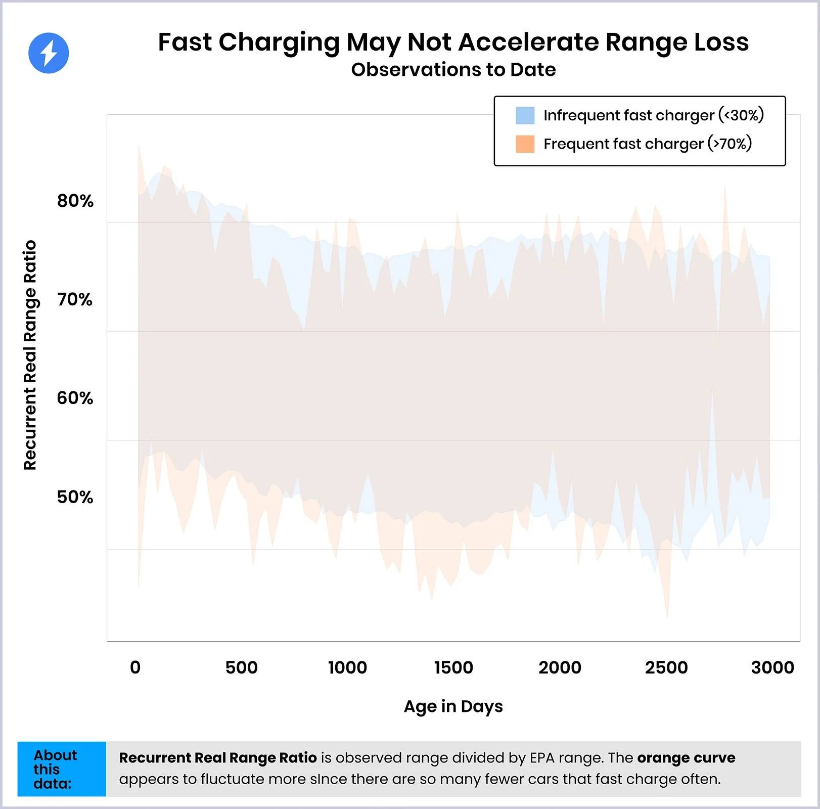 Ford Mustang Mach-E Update: Scientists Reveal how EV Fast Charging Impacts Battery Health study results dc fast charge no impact
