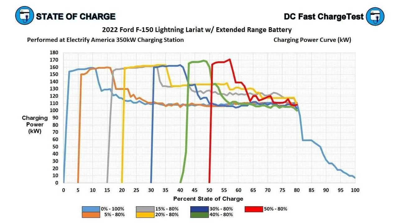 Ford Mustang Mach-E 2024 Mach-E charging curve comparison vs. 2021 Mach-E IMG_3358