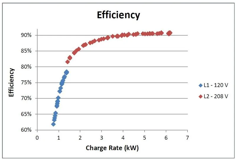 Ford Mustang Mach-E Onboard Charger Efficiency Measured 448182910_10228955751331408_4323827939092719792_n