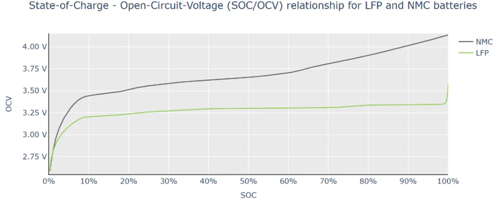Ford Mustang Mach-E Battery Just died…It went from 49% to ZERO % in less than 2 mins. NMC_LFP_OCV_SOC-1024x416