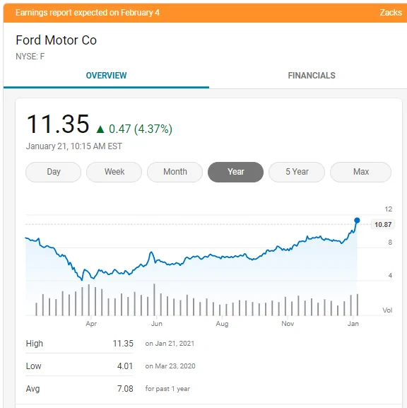 Ford Mustang Mach-E Ford Shares Surging 1611242189087