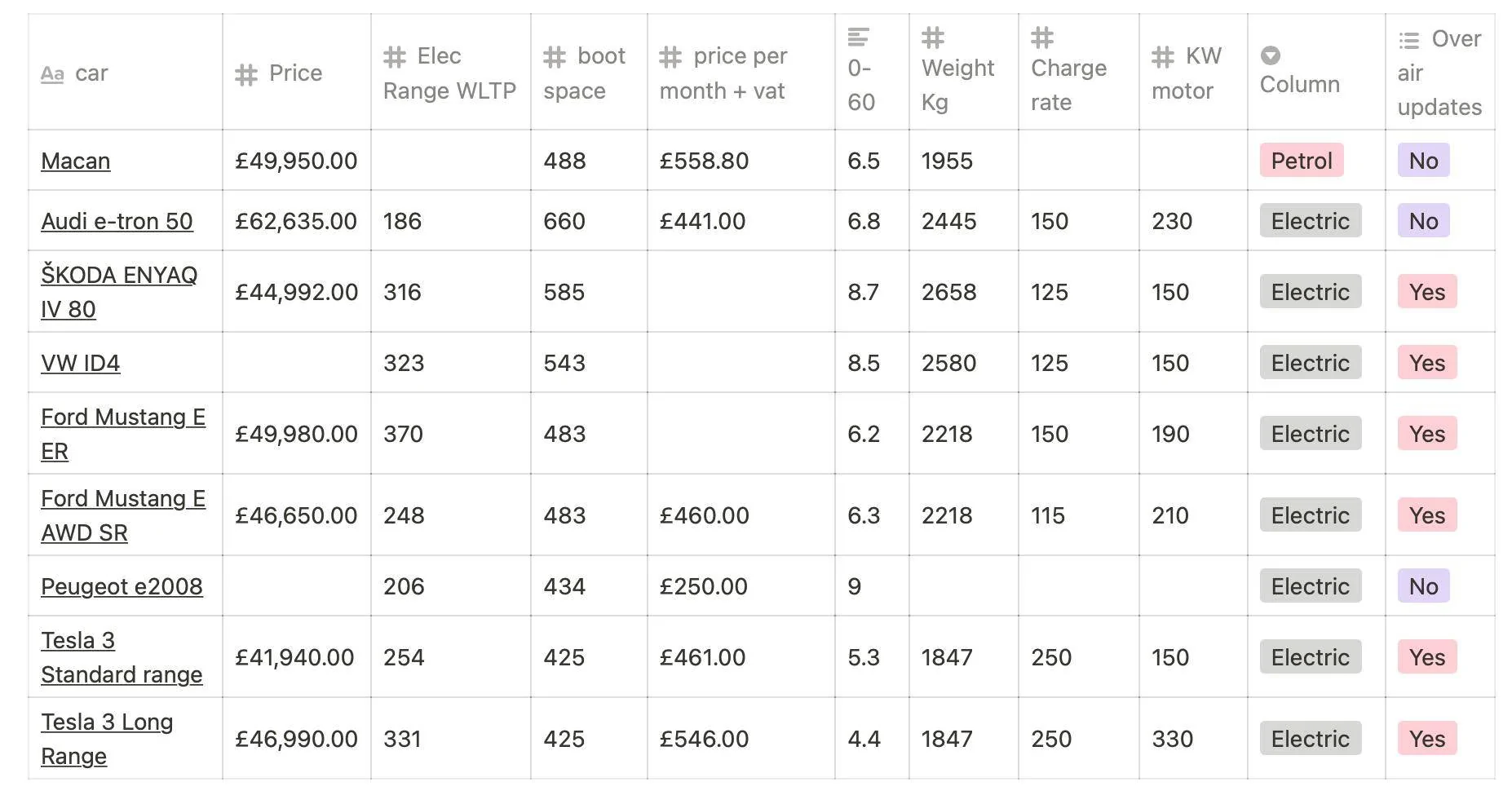 Ford Mustang Mach-E Mach-E was benchmarked against Porsche Macan car tabl