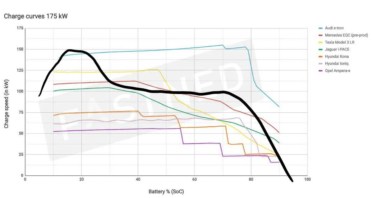 Ford Mustang Mach-E 2021 Mustang Mach-E: How fast does the Ford EV charge up on road trips? mach e charging curve yes