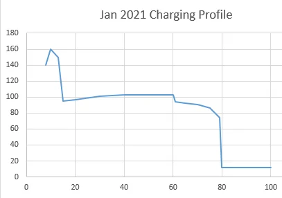 Ford Mustang Mach-E MME Charging Curve Data Collection image001