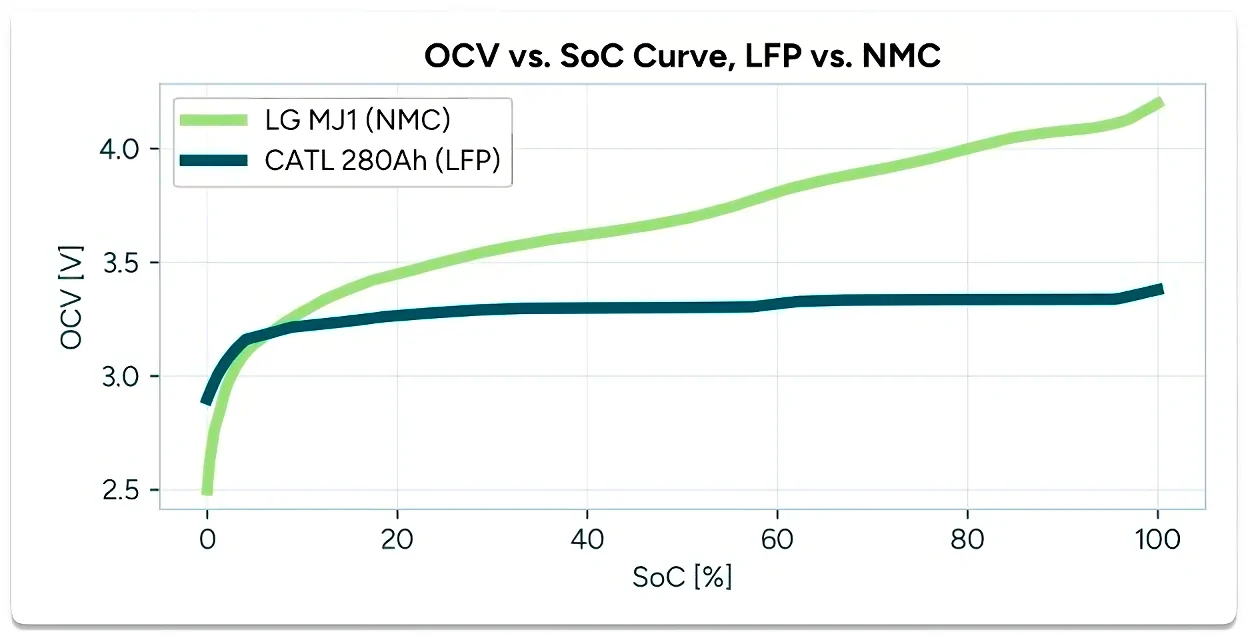 Ford Mustang Mach-E HV Battery Calibration Procedure NCM vs LFP Voltage Curv