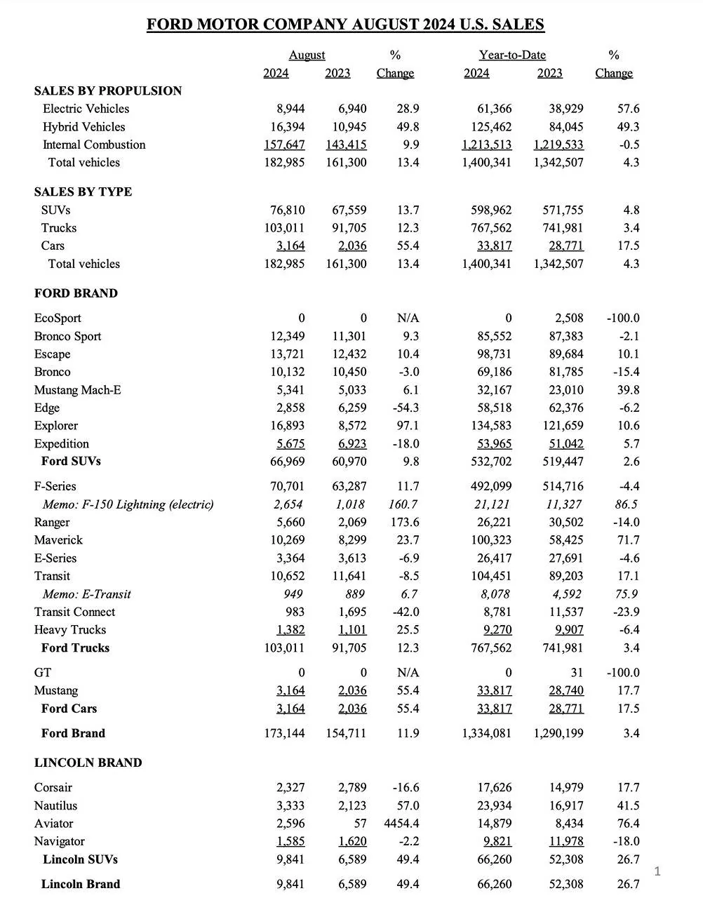 Ford Mustang Mach-E Mach-E August 2024 Sales & Production: 5,341 Sold / 6,035 Produced August 2024 Ford sales and production figures numbers 2
