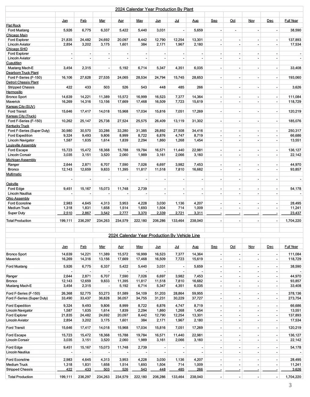 Ford Mustang Mach-E Mach-E August 2024 Sales & Production: 5,341 Sold / 6,035 Produced August 2024 Ford sales and production figures numbers 1