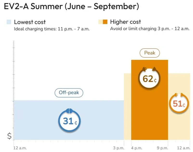 Ford Mustang Mach-E EA+ plus vs home charging? EV summer