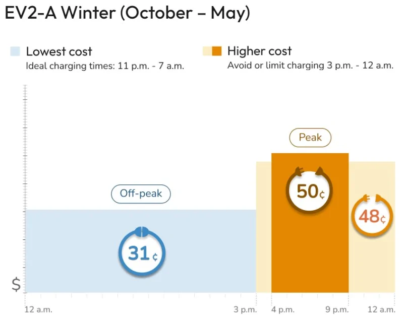 Ford Mustang Mach-E EA+ plus vs home charging? EV winter