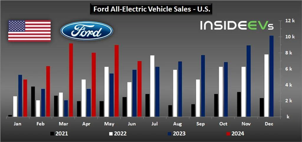 Ford Mustang Mach-E The depressing reality of buying an EV: Especially bad resale [ADMIN WARNING: NO POLITICS] ford-bev-sales-in-the-us-june-2024