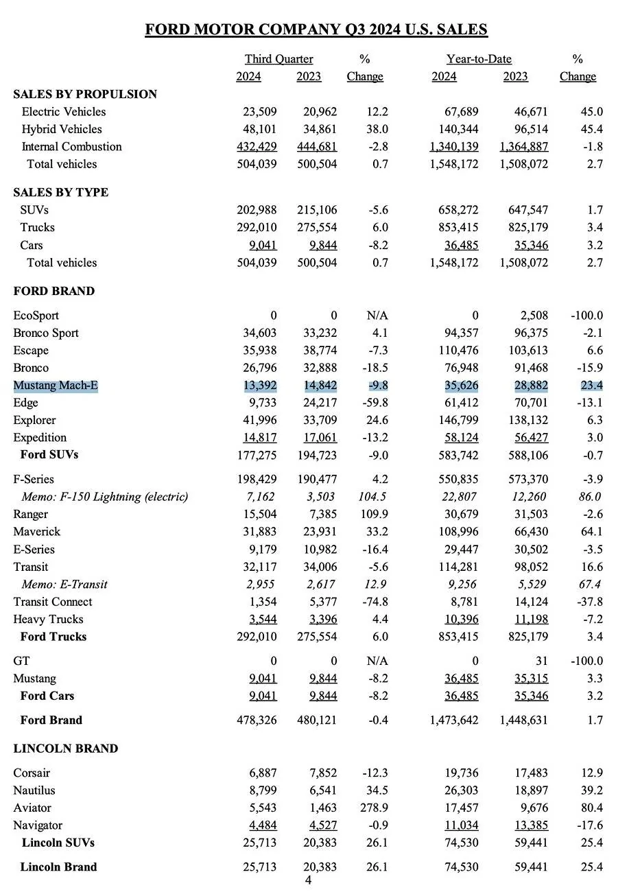 Ford Mustang Mach-E Mach-E September 2024 Sales & Production: 5,872 Sold / 4,101 Produced. Sales Up 23.4% Year to Date mach-e sales numbers september 2024