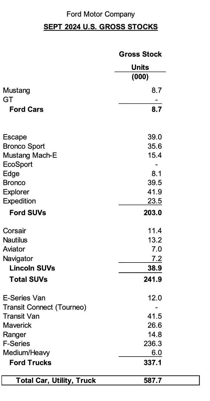 Ford Mustang Mach-E Mach-E September 2024 Sales & Production: 5,872 Sold / 4,101 Produced. Sales Up 23.4% Year to Date ford sales production q3 2024 september 2024 a