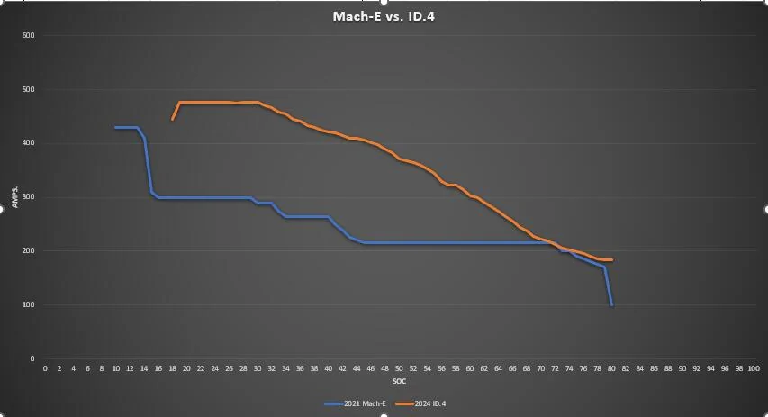 Ford Mustang Mach-E 2024 Mach-E charging curve comparison vs. 2021 Mach-E 1728262312269-png