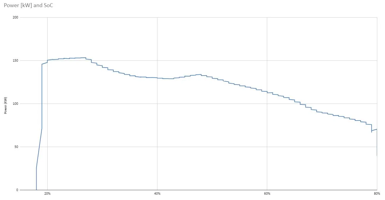 Ford Mustang Mach-E 2024 Mach-E charging curve comparison vs. 2021 Mach-E 1728309262463-b5