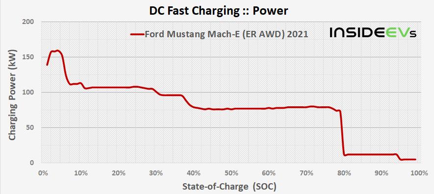 Ford Mustang Mach-E Charging speed question DC charging curve