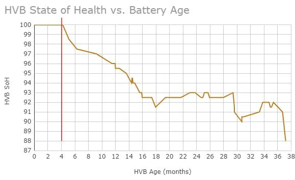 Ford Mustang Mach-E Tracking the HVB State of Health - how much decline is normal? 1729427954994-pm