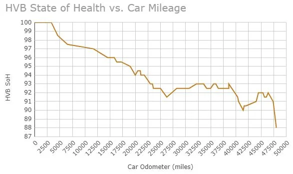 Ford Mustang Mach-E [Poll + Tracking] HV battery state of health tracking (SOH) w/ self updating analytics -- crowdsourced data (add yours) 1729429389055-5a