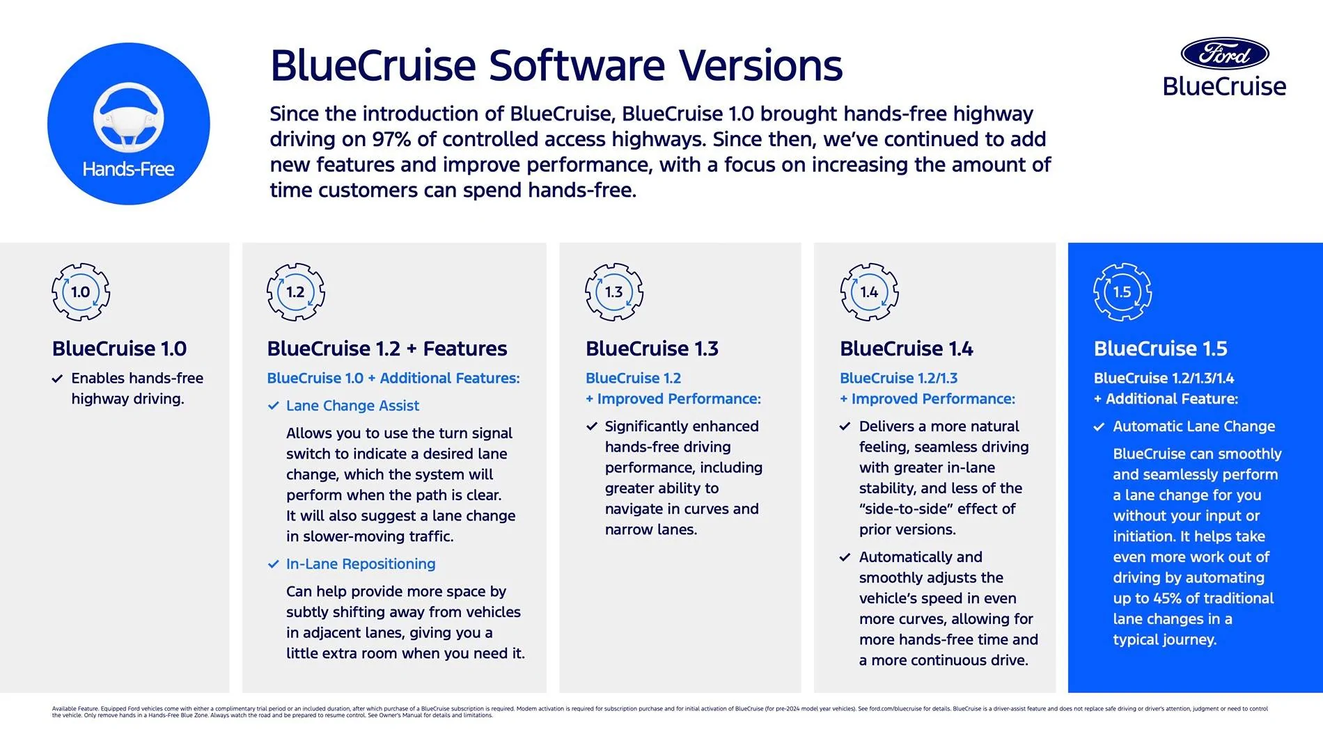 Ford Mustang Mach-E Automatic Lane Changes introduced with BlueCruise 1.5 BlueCruiseSoftwareVersions_1.5