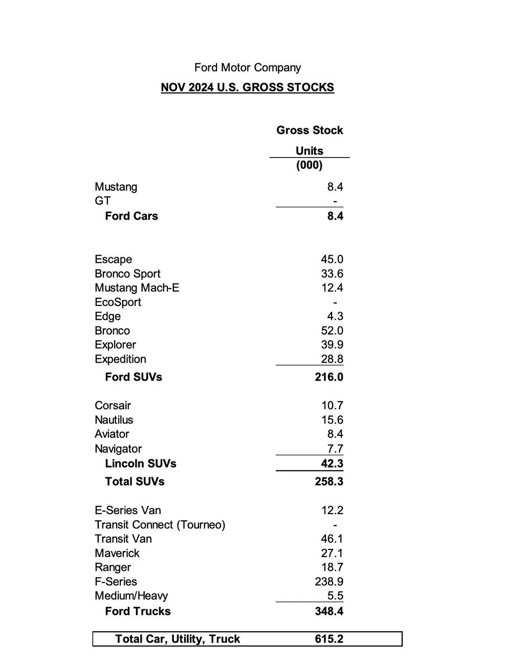Ford Mustang Mach-E Mach-E November 2024 Sales & Production Figures: 5,938 Sold / 5,435 Produced. Sales Up 25% YTD ford sales production figures november 2024 2