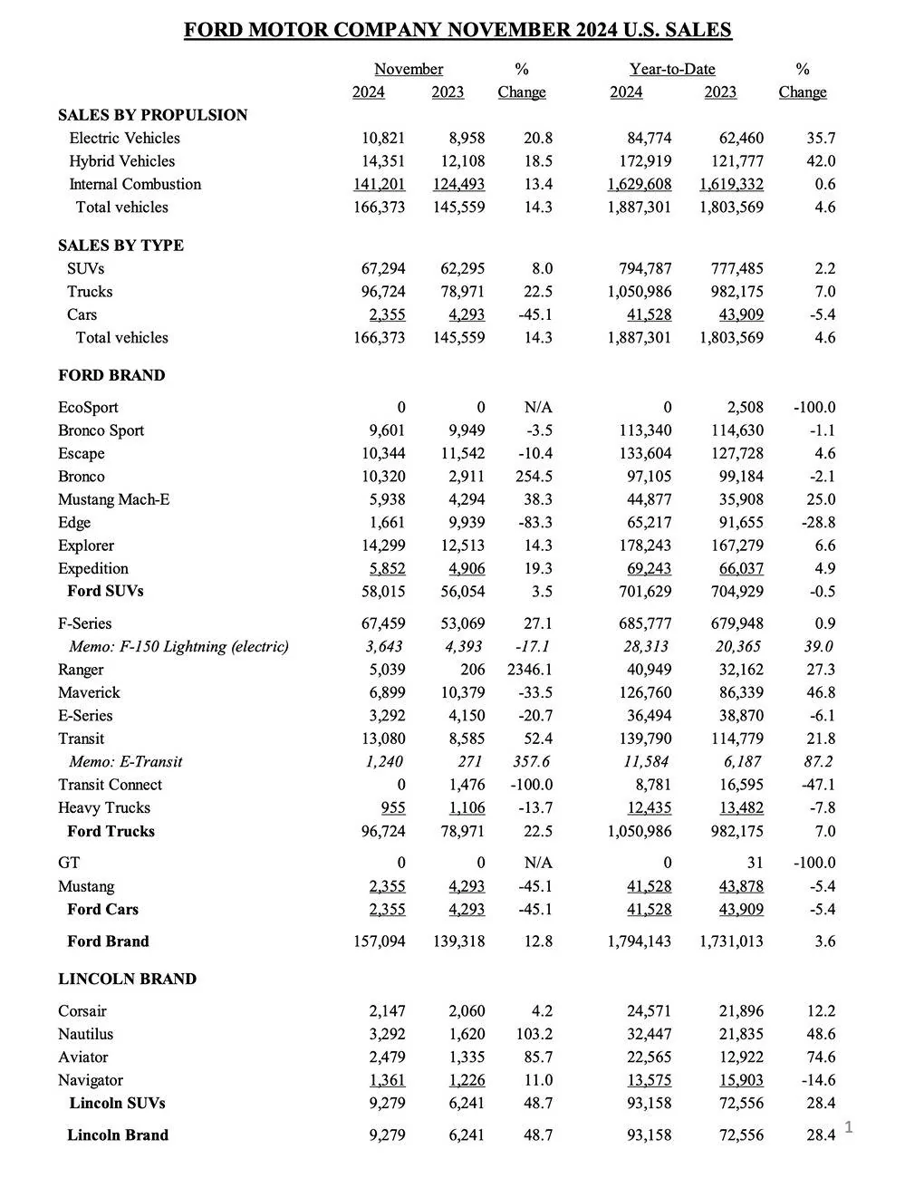 Ford Mustang Mach-E Mach-E November 2024 Sales & Production Figures: 5,938 Sold / 5,435 Produced. Sales Up 25% YTD ford sales production numbers november 2024 