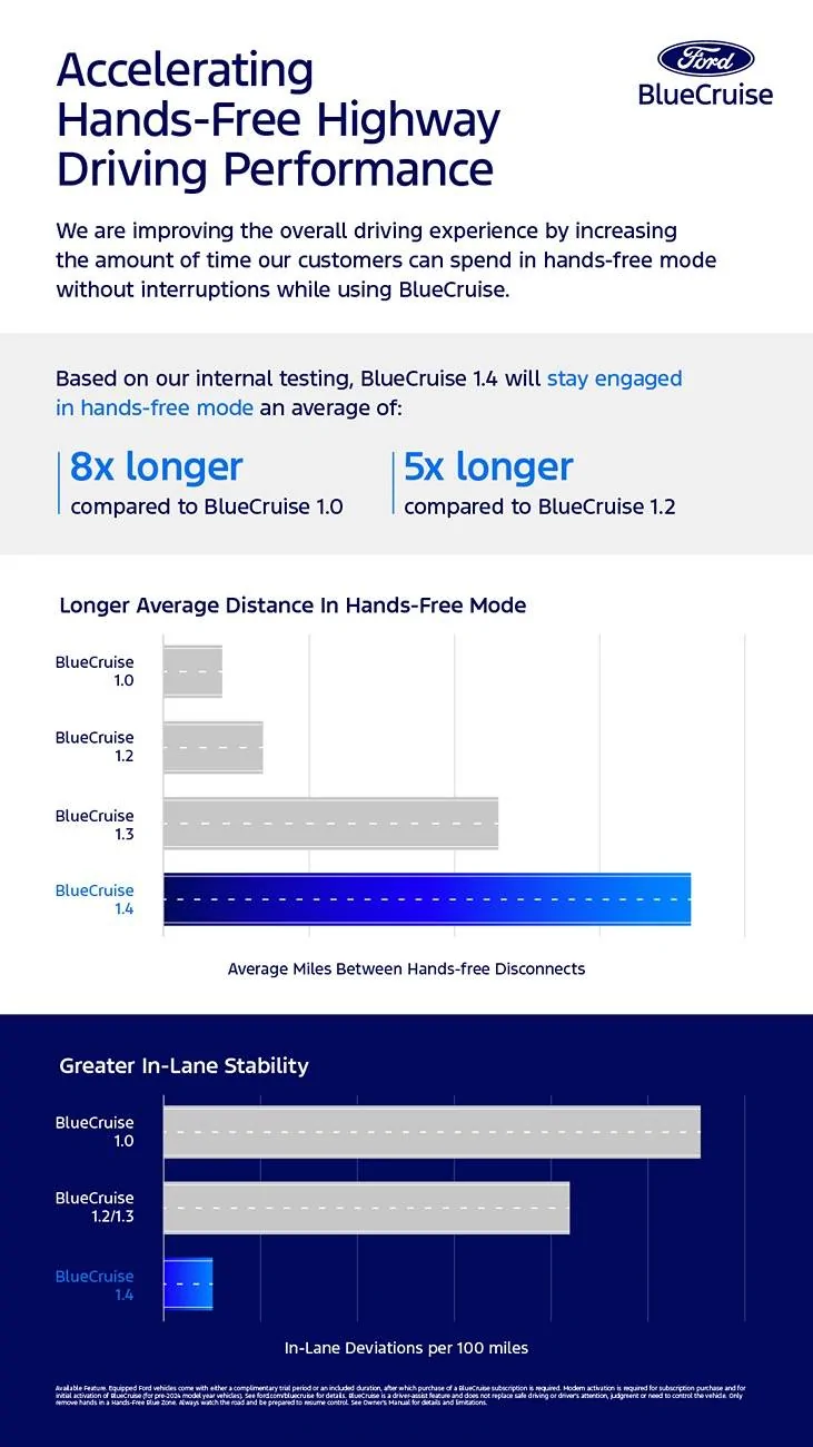 BlueCruise-1-4-Performance-Improvements.jpg