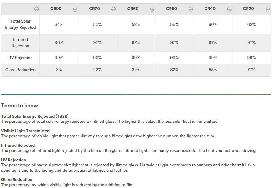 Ford Mustang Mach-E Window tinting percentage % for warm climate? 1612120941495