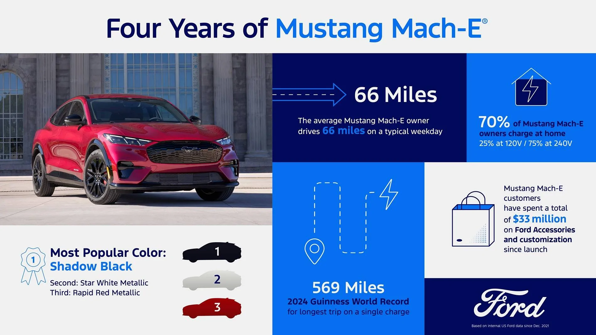 Ford Mustang Mach-E 2025 Mustang Mach-E Build & Price now live on Ford.com Four Years of Mustang Mach-E Customers