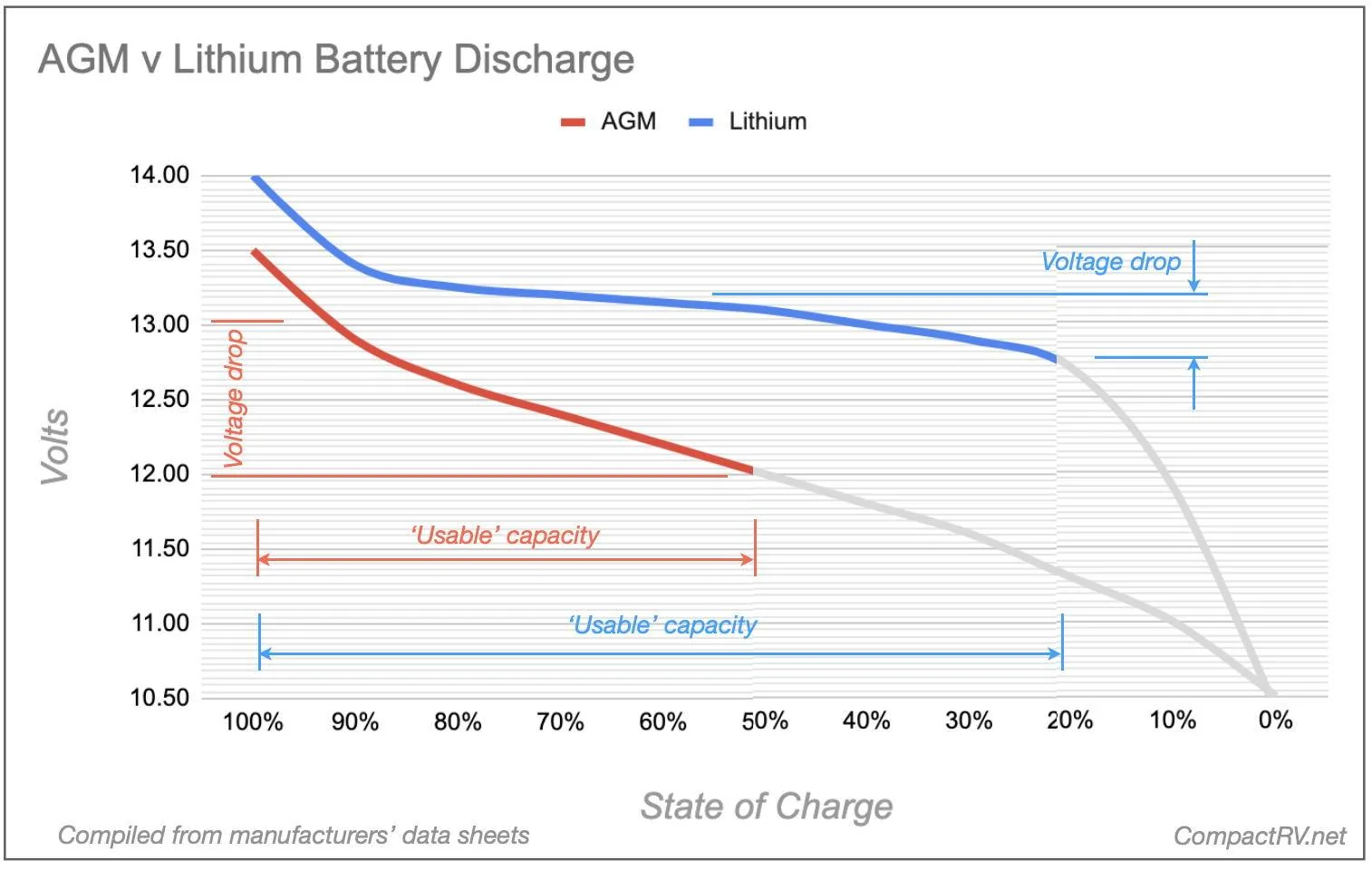 Ford Mustang Mach-E 12V Battery Recharge Threshold Improved in Latest BCM Software! agm-lithium-discharge-chart-12