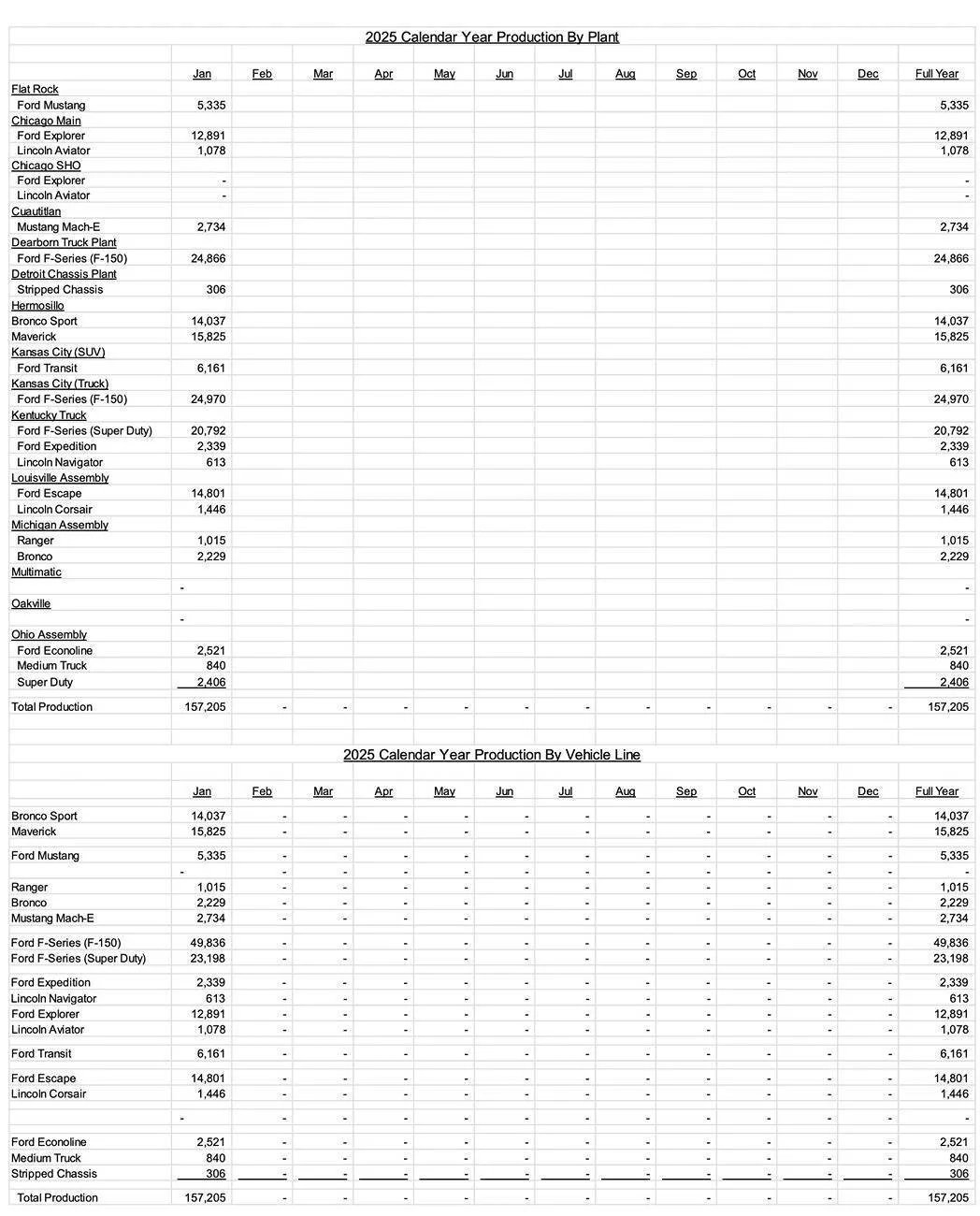 Ford Mustang Mach-E January 2025 Sales & Production: 3,529 Sold / 2,734 Produced screenshot-2025-02-04-at-6-14-34%E2%80%AFam-jpg