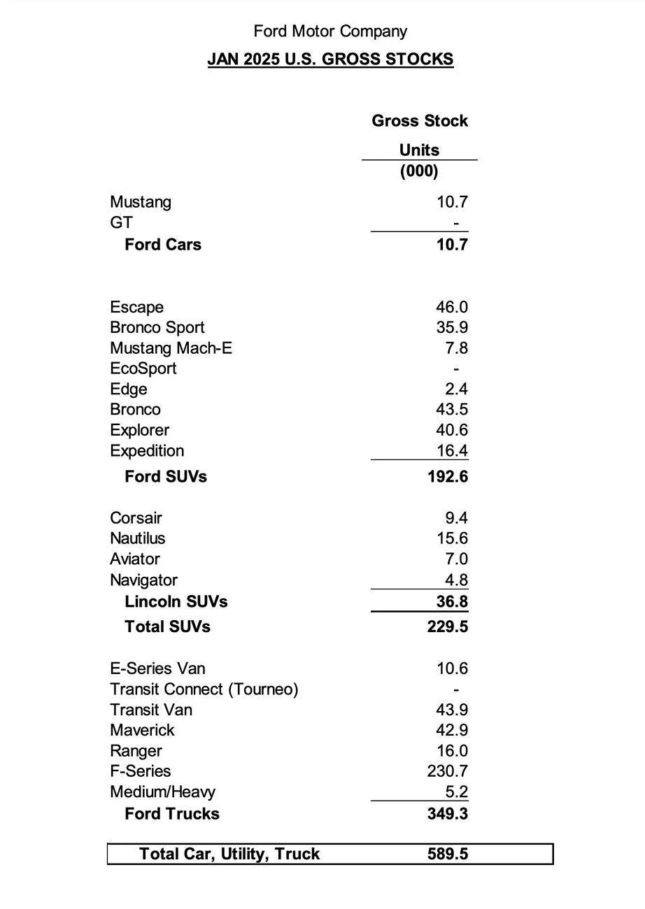 Ford Mustang Mach-E January 2025 Sales & Production: 3,529 Sold / 2,734 Produced screenshot-2025-02-04-at-6-14-23%E2%80%AFam-jpg