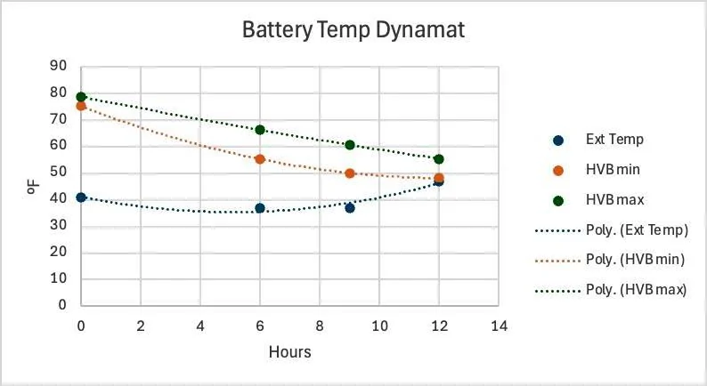 Ford Mustang Mach-E Insulating HVB Pack Bottom & Heating/Cooling Hoses Battery temp Dynamat
