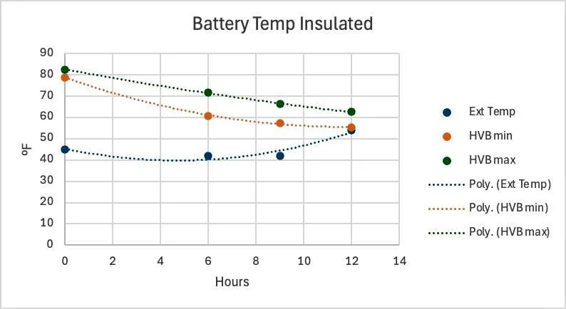 Ford Mustang Mach-E Insulating HVB Pack Bottom & Heating/Cooling Hoses Battery temp insulated