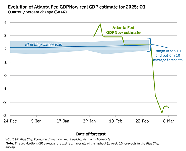 gdpnow-forecast-evolution.gif