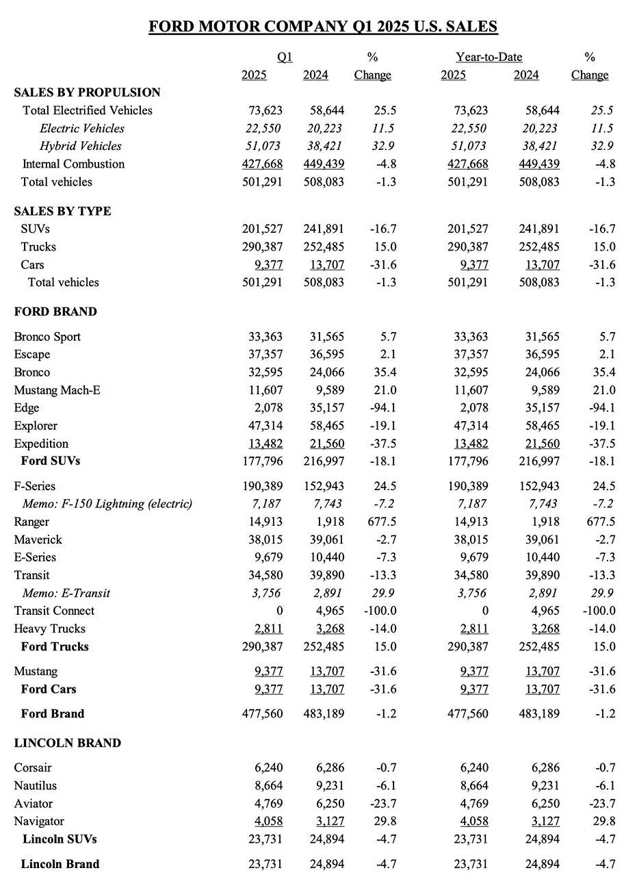 Ford Mustang Mach-E Mach-E Q1 2025 Sales Up 21%. Ford Electrified Vehicles Off to Record Start Ford Sales Q1 2025 3