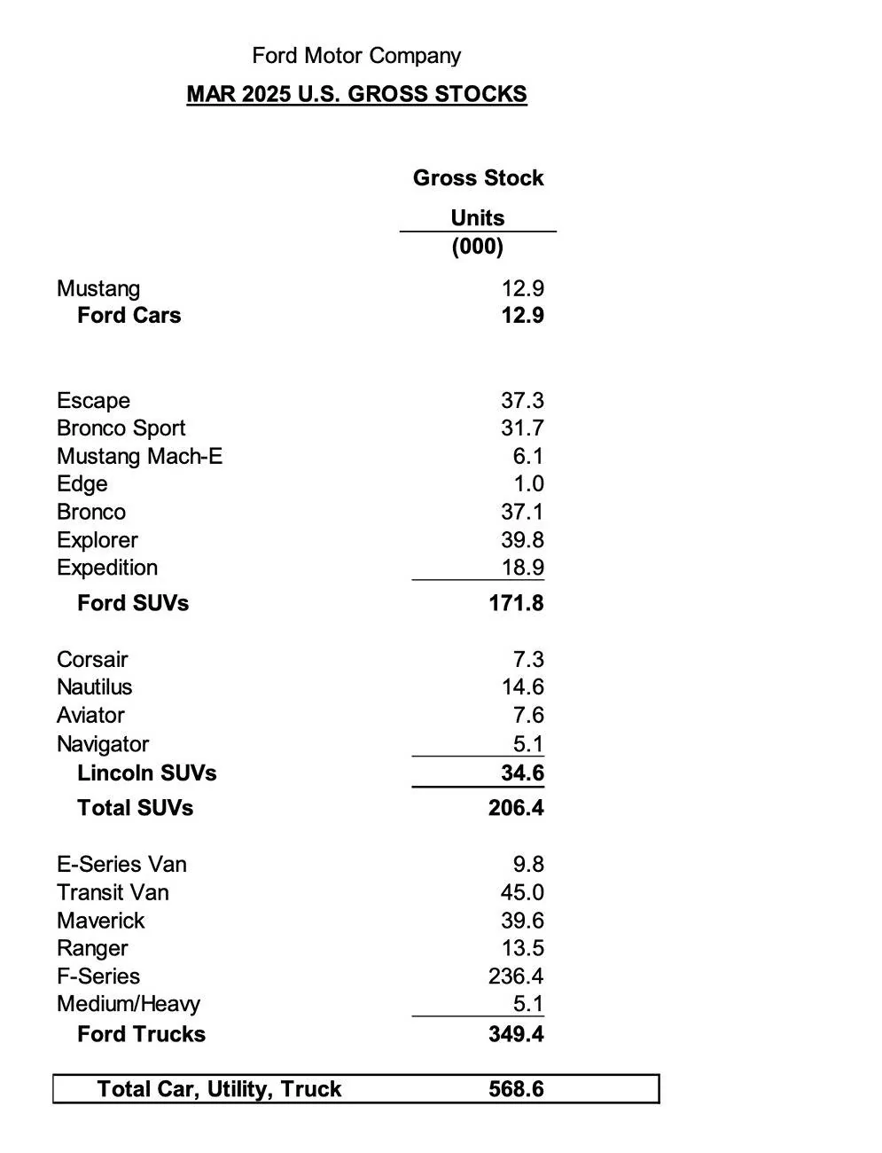 Ford Mustang Mach-E Mach-E Q1 2025 Sales Up 21%. Ford Electrified Vehicles Off to Record Start Ford Sales Q1 2025 2