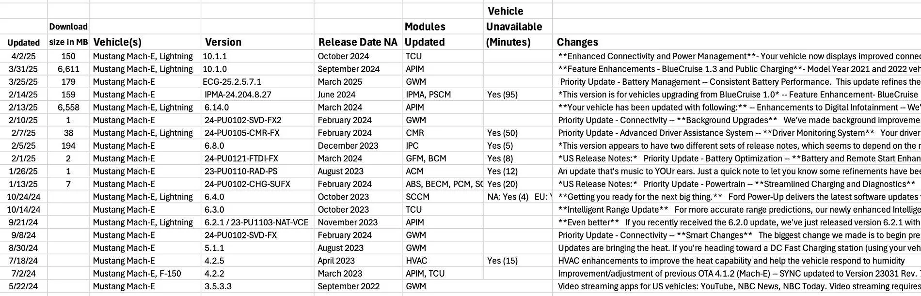 Ford Mustang Mach-E Nerd alert!  OTA update frequency & download size - spreadsheet 1743917466142-1m